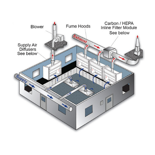 Ventilation Systems - Proper placement and use of fume hoods and blowers are important laboratory ventilation requirements. 